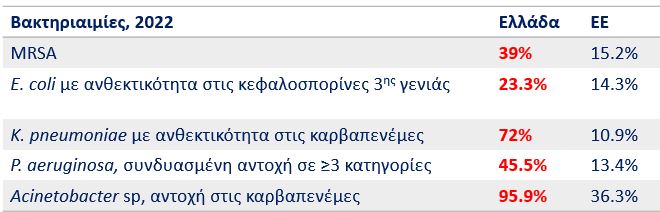 «Σιωπηλή πανδημία» στην Ελλάδα η υψηλή μικροβιακή αντοχή