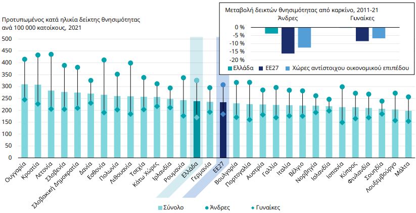 Λιγότερα κρούσματα, περισσότεροι θάνατοι στην Ελλάδα